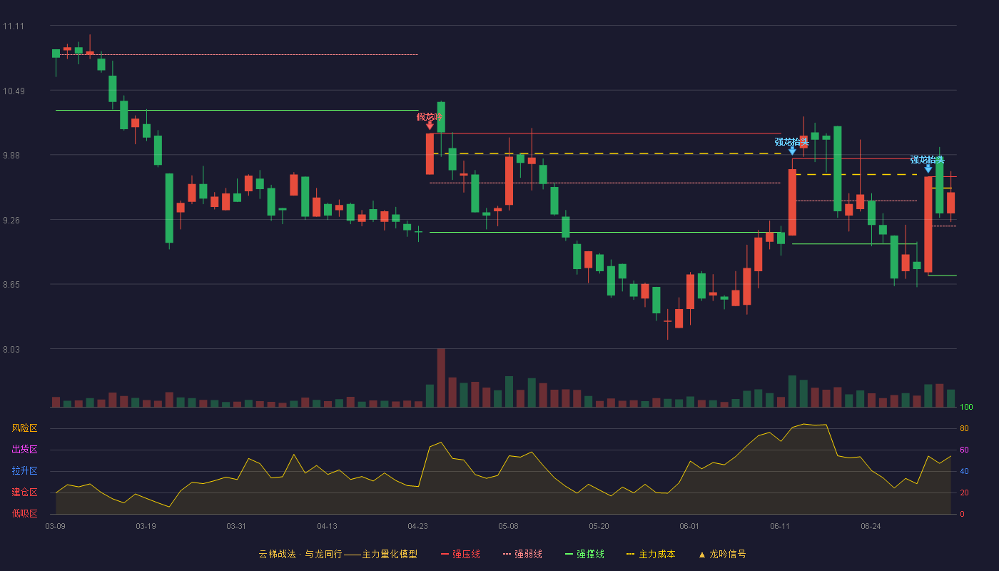 兰生股份(600826)云梯战法K线图 - 强压线9.67 强弱线9.20 强撑线8.73 强势区
