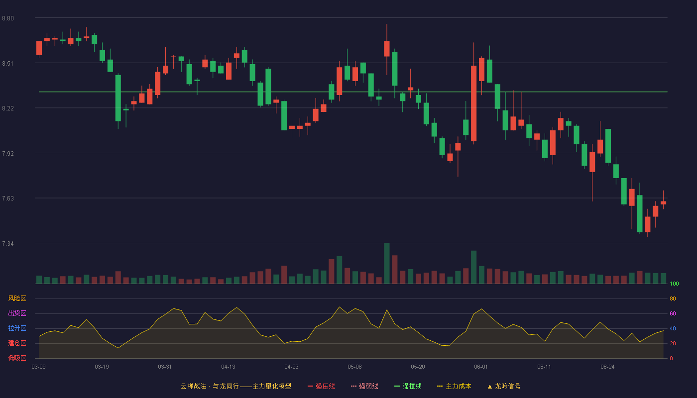百联股份(600827)云梯战法K线图 - 强压线9.70 强弱线9.01 强撑线8.32 破位区