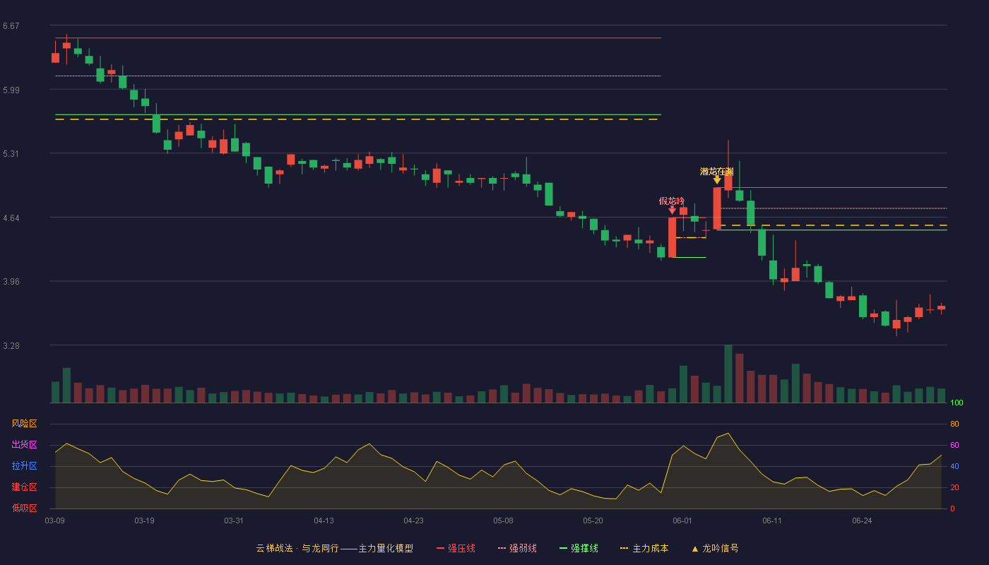 茂业商业(600828)云梯战法K线图 - 强压线4.95 强弱线4.73 强撑线4.50 破位区