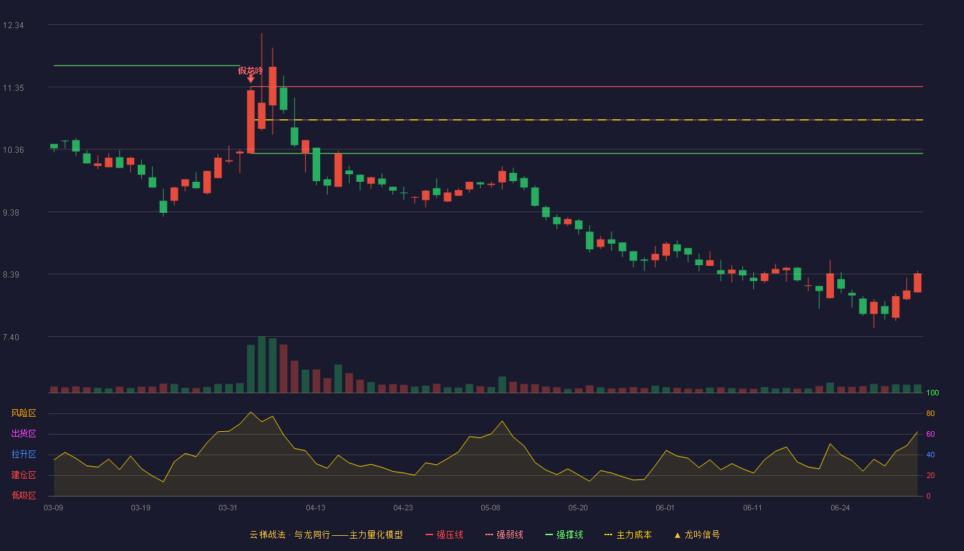 人民同泰(600829)云梯战法K线图 - 强压线11.36 强弱线10.83 强撑线10.30 破位区