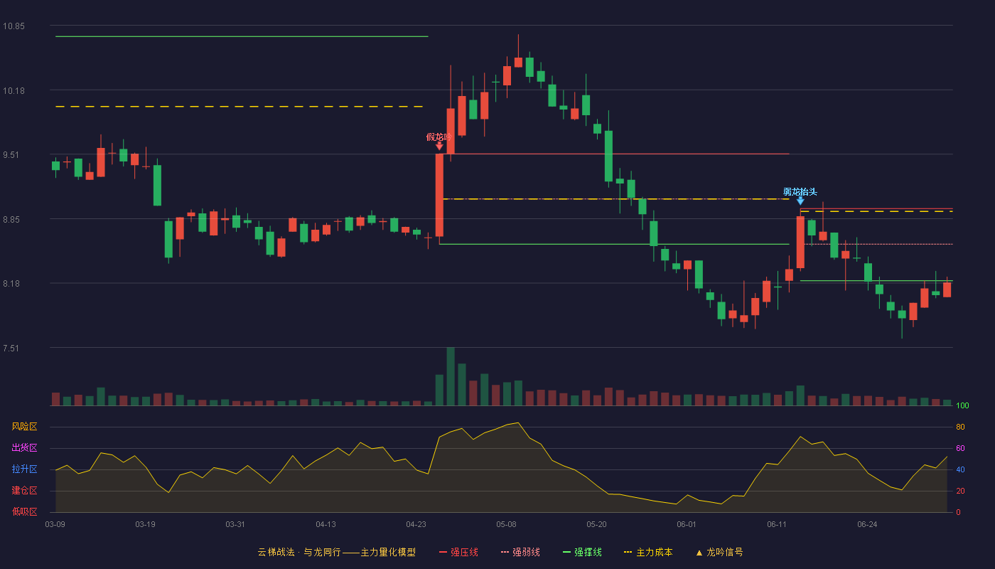 香溢融通(600830)云梯战法K线图 - 强压线8.95 强弱线8.58 强撑线8.20 破位区