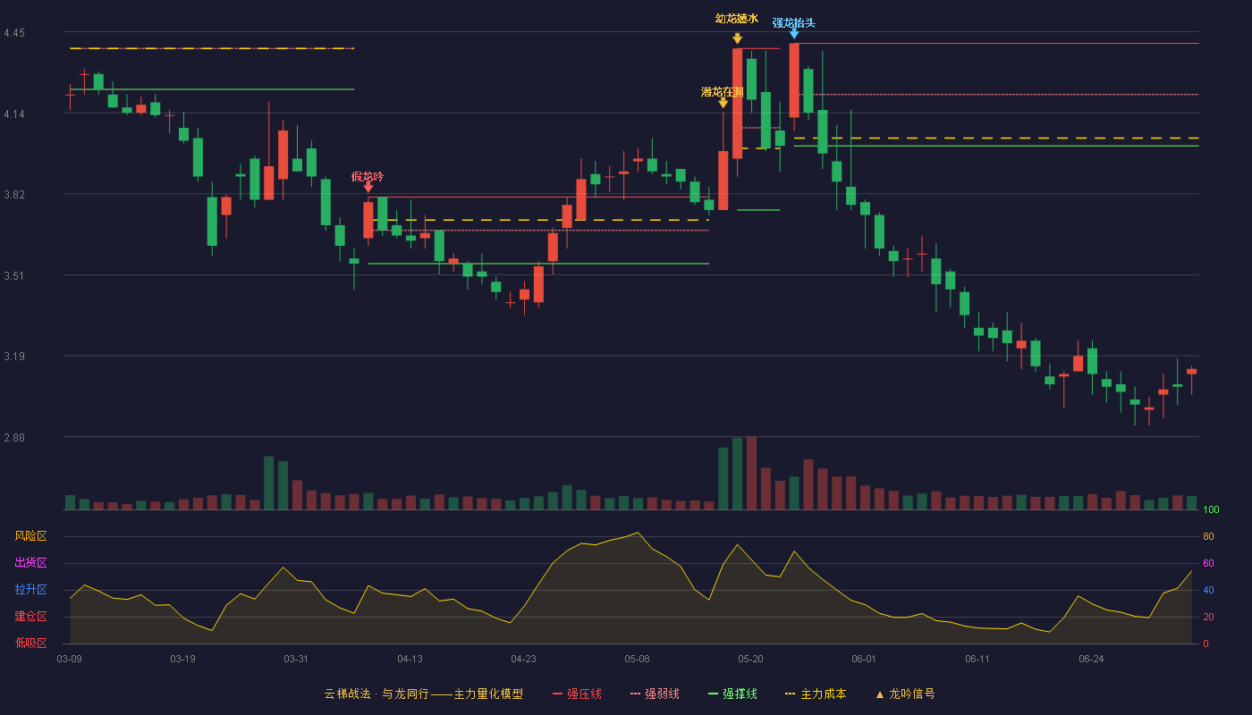 广电网络(600831)云梯战法K线图 - 强压线4.41 强弱线4.21 强撑线4.01 破位区