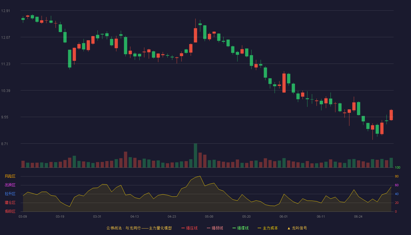 第一医药(600833)云梯战法K线图 - 强压线14.59 强弱线13.77 强撑线12.94 破位区