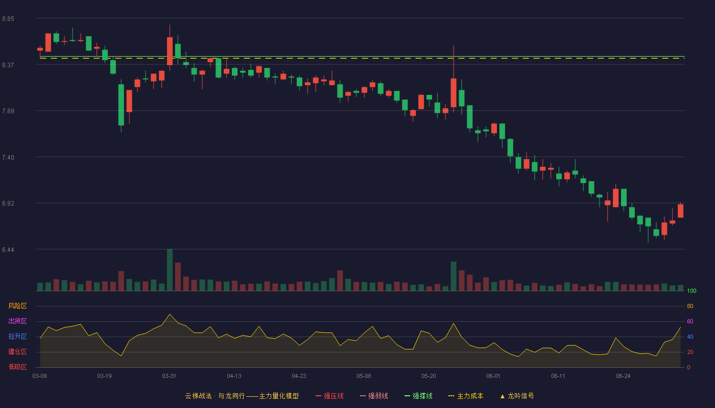 申通地铁(600834)云梯战法K线图 - 强压线9.30 强弱线8.88 强撑线8.45 破位区