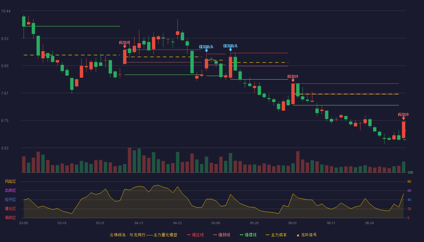 上柴股份(600841)云梯战法K线图 - 强压线6.71 强弱线6.41 强撑线6.10 破位区