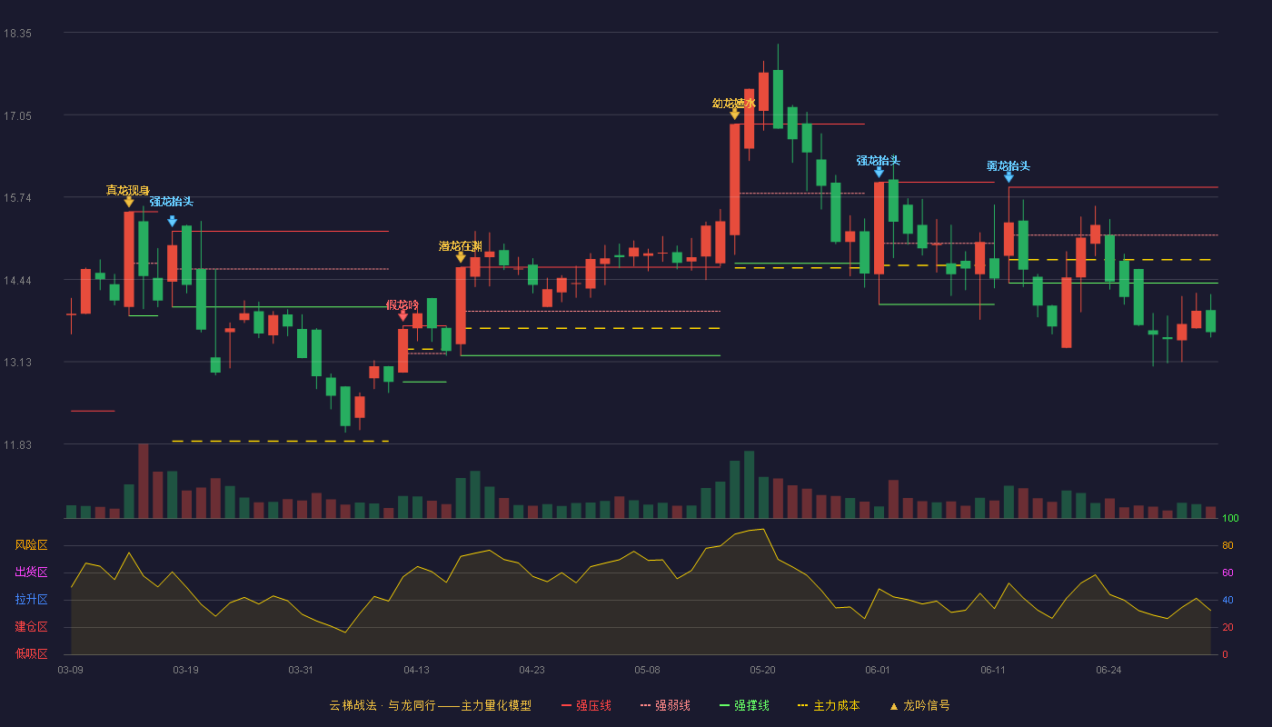 万里股份(600847)云梯战法K线图 - 强压线15.90 强弱线15.14 强撑线14.38 破位区