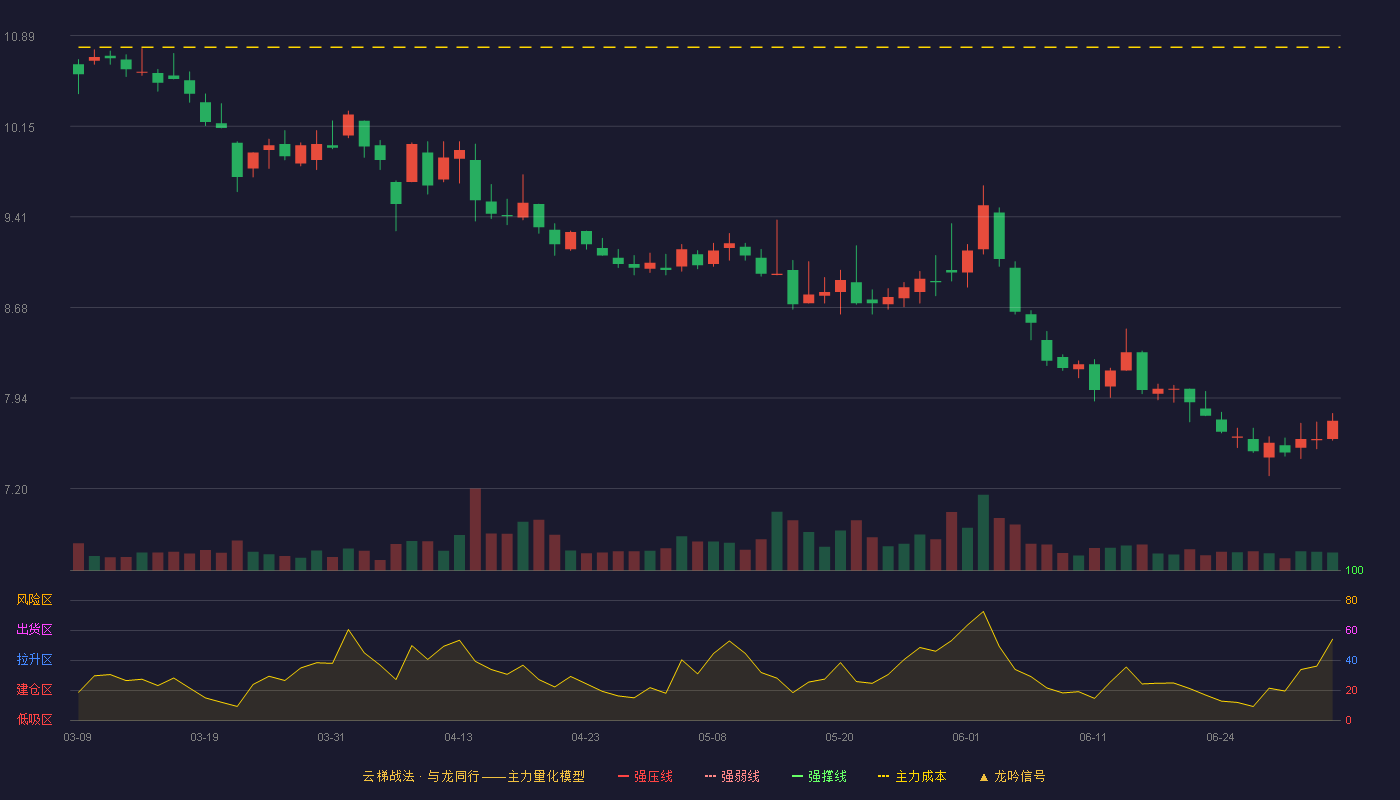 上海临港(600848)云梯战法K线图 - 强压线13.50 强弱线12.84 强撑线12.17 破位区