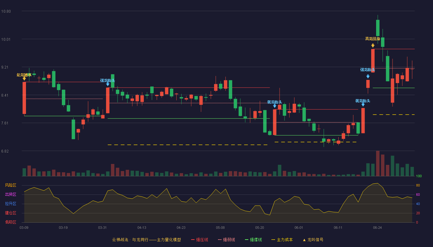 海欣股份(600851)云梯战法K线图 - 强压线9.72 强弱线9.17 强撑线8.61 弱势区