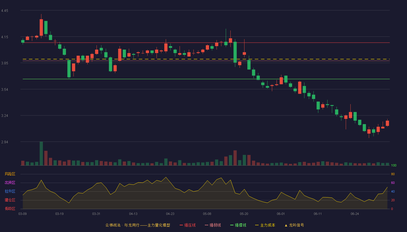 龙建股份(600853)云梯战法K线图 - 强压线4.08 强弱线3.87 强撑线3.66 破位区