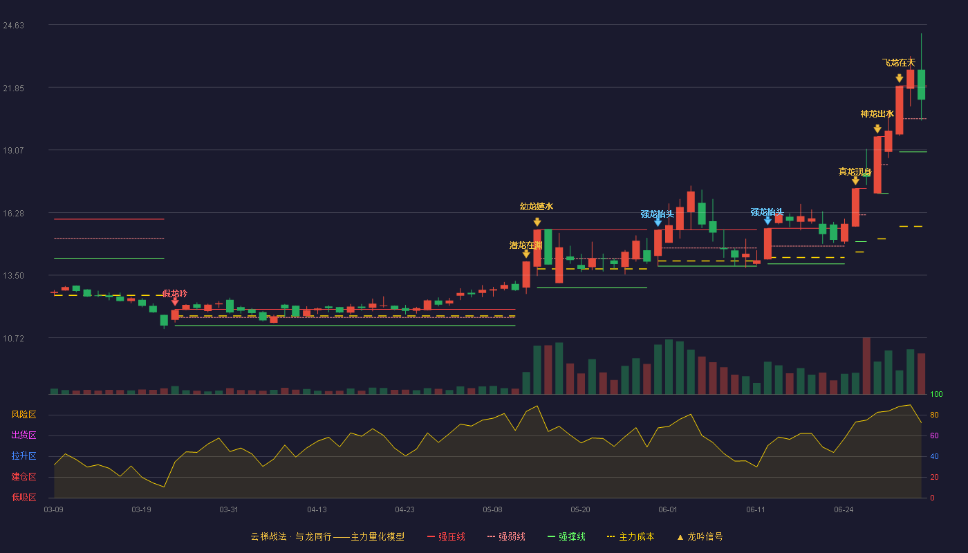 宁波中百(600857)云梯战法K线图 - 强压线21.91 强弱线20.45 强撑线18.98 强势区