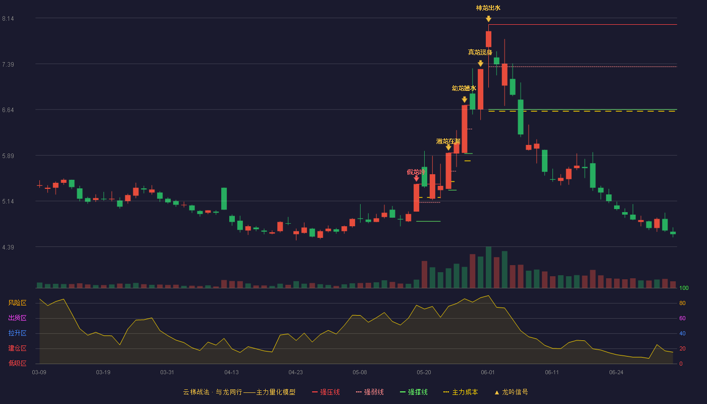 内蒙华电(600863)云梯战法K线图 - 强压线8.03 强弱线7.34 强撑线6.64 破位区