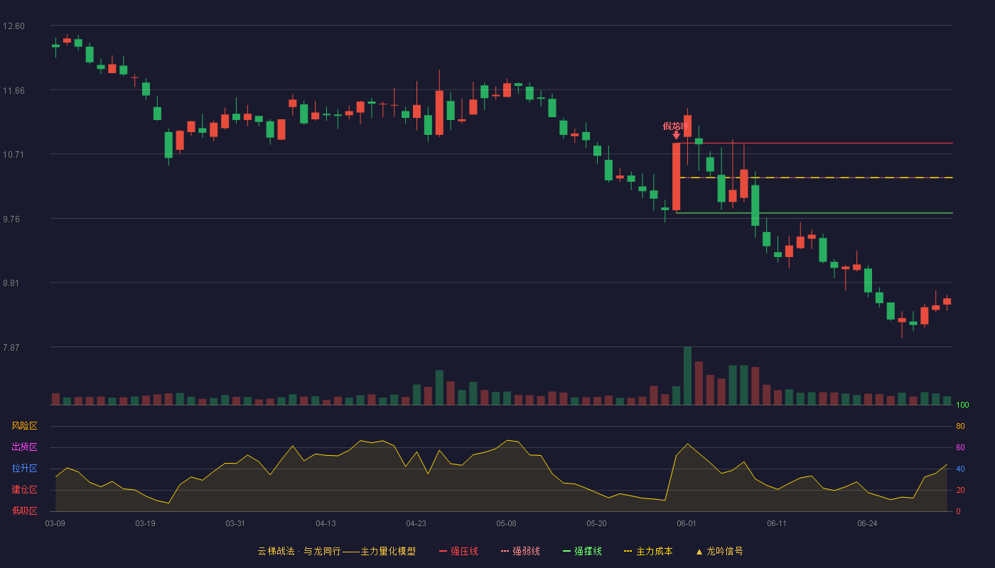百大集团(600865)云梯战法K线图 - 强压线10.87 强弱线10.36 强撑线9.84 破位区