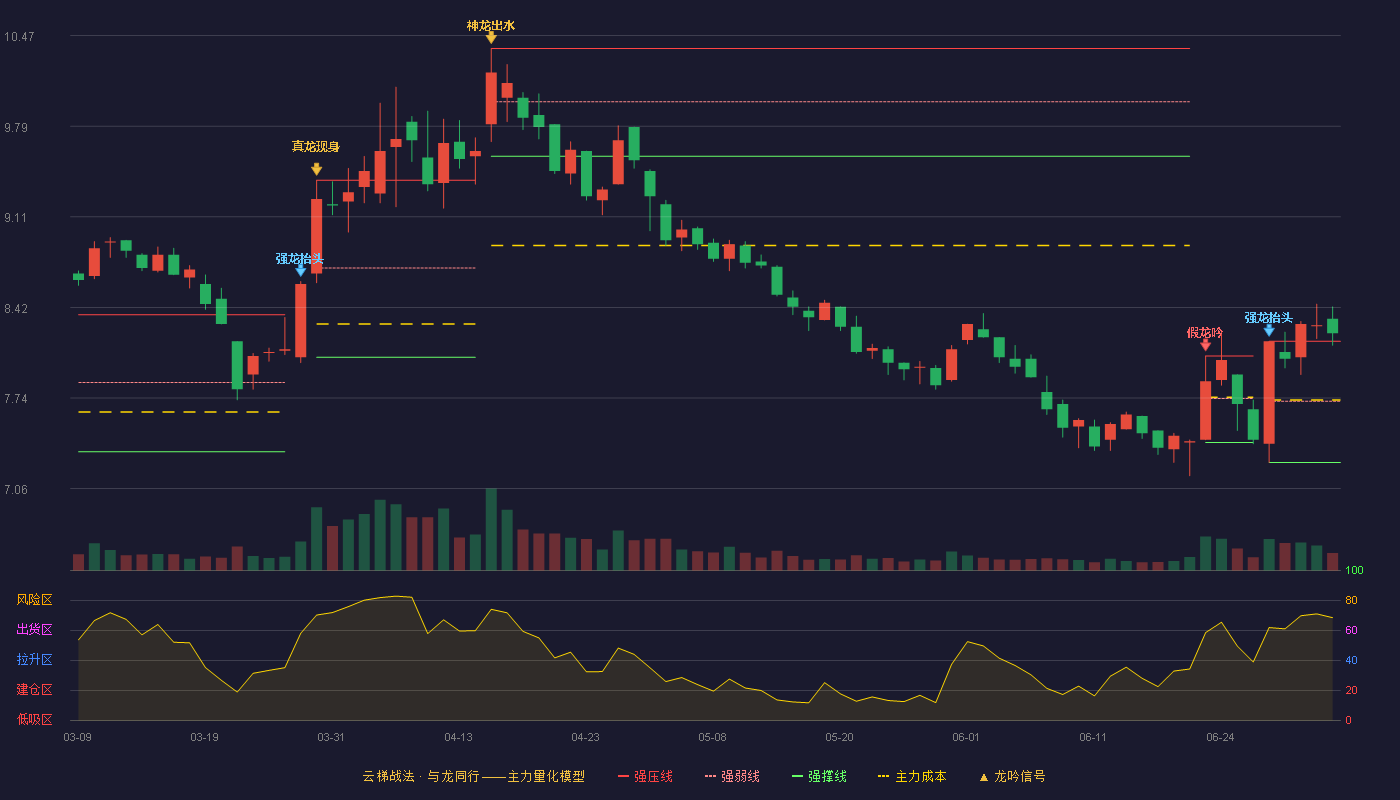 通化东宝(600867)云梯战法K线图 - 强压线8.17 强弱线7.72 强撑线7.26 加速区