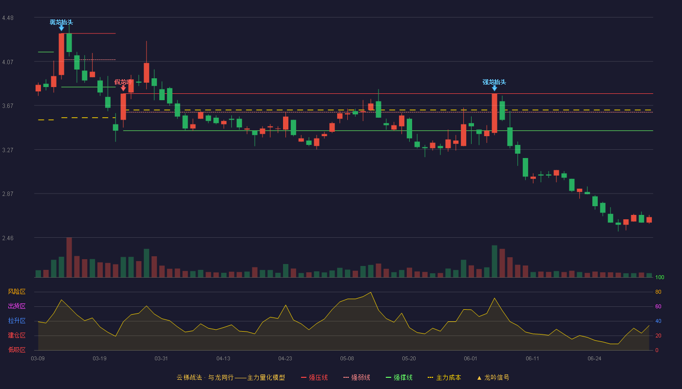 梅雁吉祥(600868)云梯战法K线图 - 强压线3.78 强弱线3.59 强撑线3.39 破位区