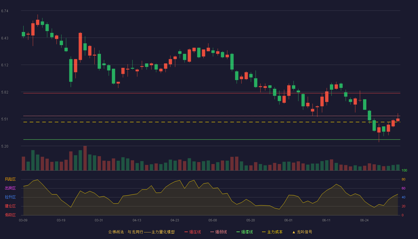 创业环保(600874)云梯战法K线图 - 强压线5.80 强弱线5.54 强撑线5.27 弱势区