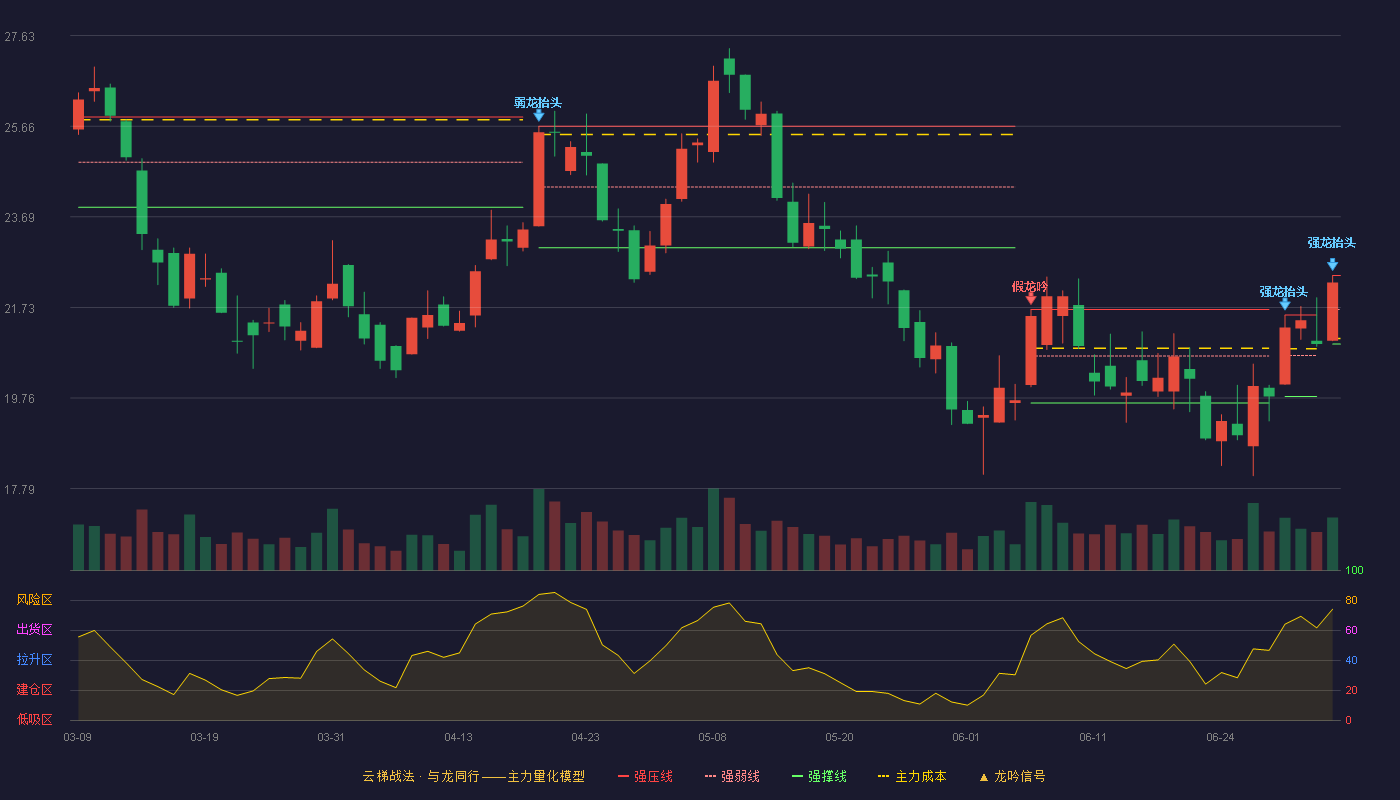 航天电子(600879)云梯战法K线图 - 强压线22.42 强弱线21.68 强撑线20.93 加速区