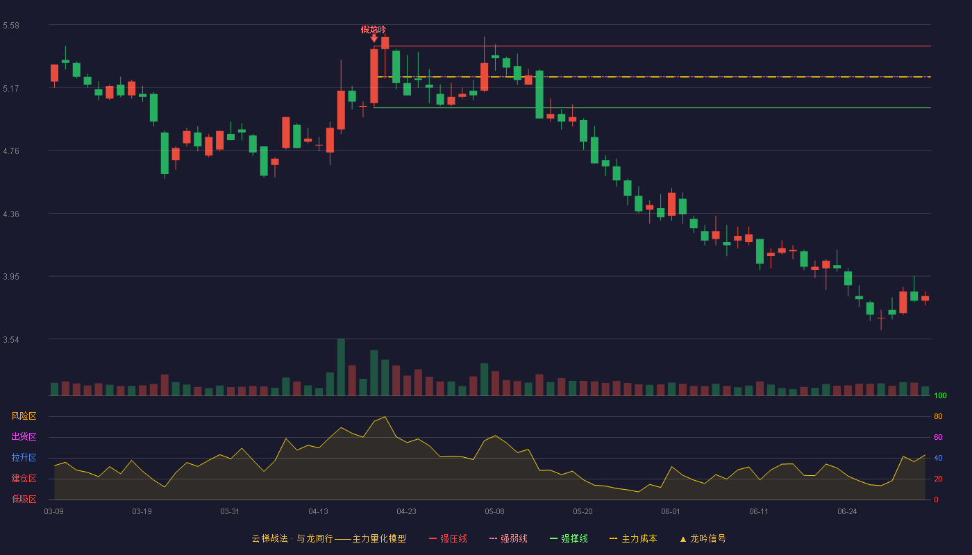 博瑞传播(600880)云梯战法K线图 - 强压线5.44 强弱线5.24 强撑线5.04 破位区