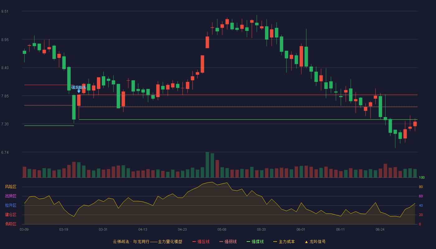 博闻科技(600883)云梯战法K线图 - 强压线7.87 强弱线7.63 强撑线7.38 破位区