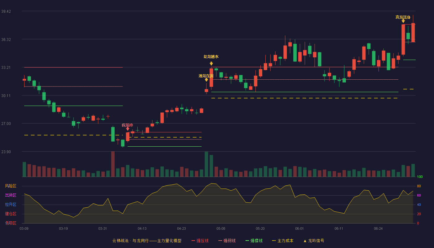 宏发股份(600885)云梯战法K线图 - 强压线37.94 强弱线35.99 强撑线34.03 加速区