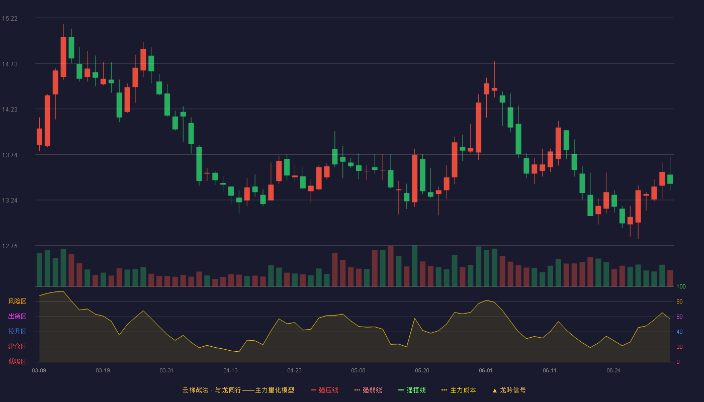 国投电力(600886)云梯战法K线图 - 强压线16.69 强弱线15.97 强撑线15.24 破位区