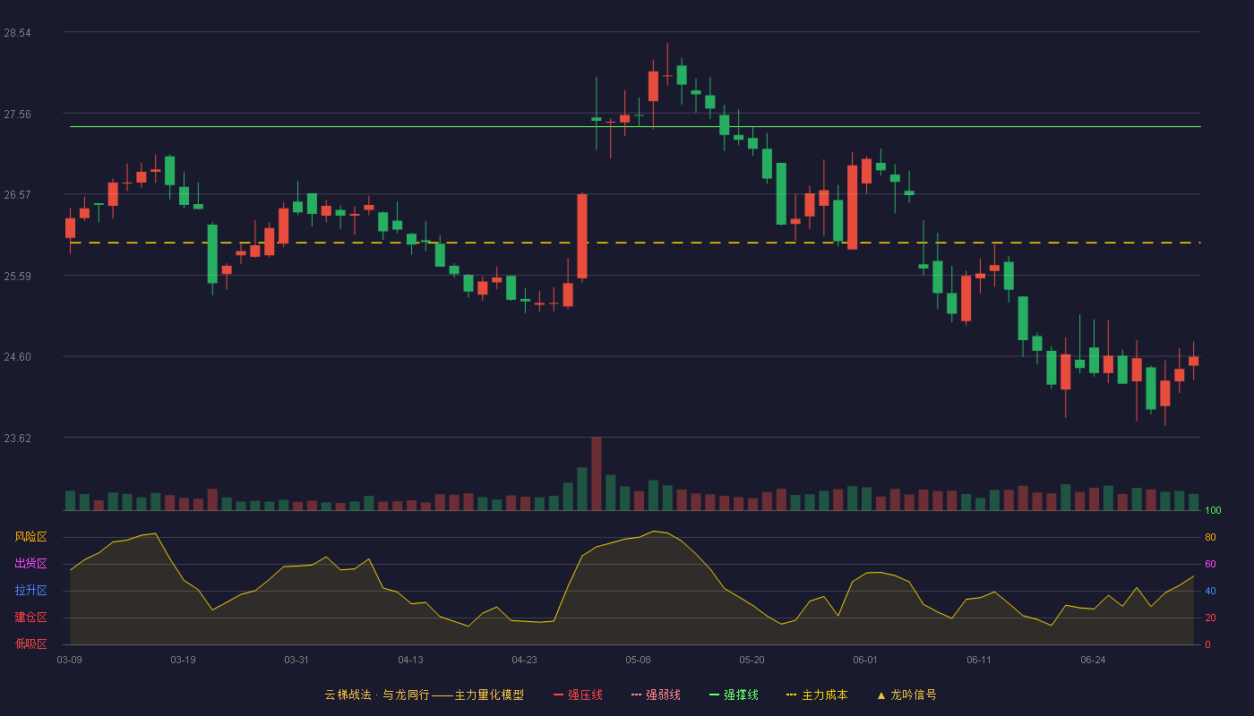 伊利股份(600887)云梯战法K线图 - 强压线29.99 强弱线28.69 强撑线27.39 破位区