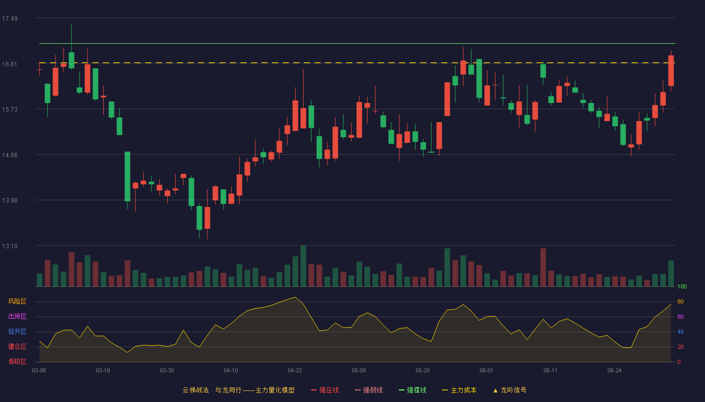 南京化纤(600889)云梯战法K线图 - 强压线18.84 强弱线17.92 强撑线17.00 破位区