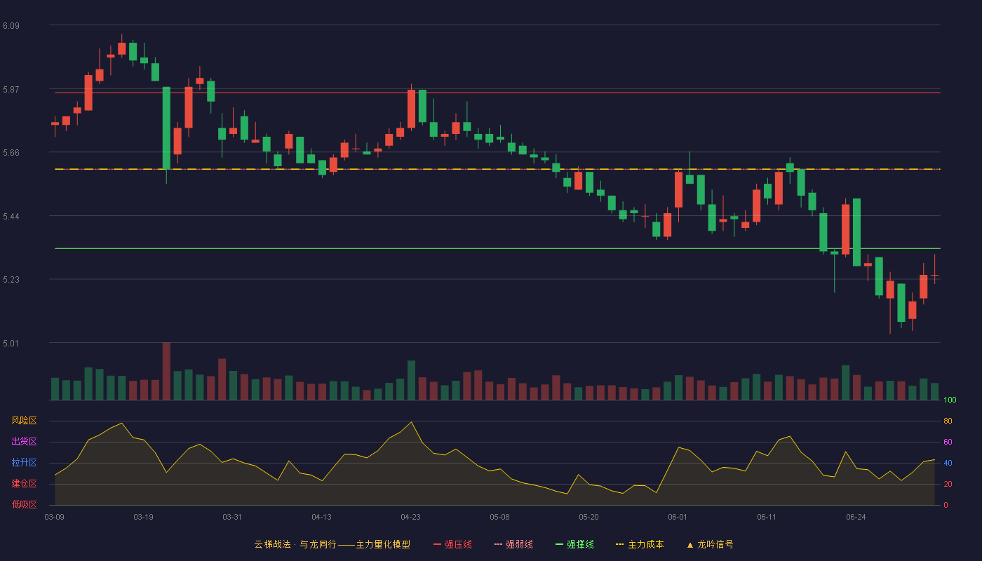 无锡银行(600908)云梯战法K线图 - 强压线5.86 强弱线5.60 强撑线5.33 破位区