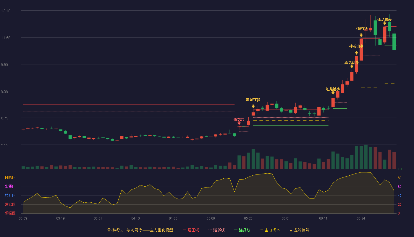 华安证券(600909)云梯战法K线图 - 强压线12.22 强弱线11.67 强撑线11.11 破位区