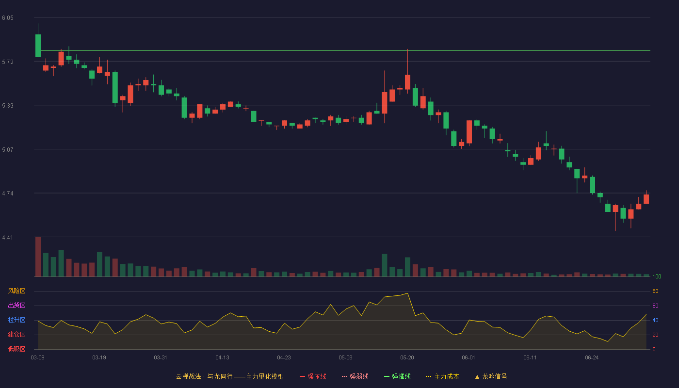 重庆燃气(600917)云梯战法K线图 - 强压线6.42 强弱线6.11 强撑线5.80 破位区