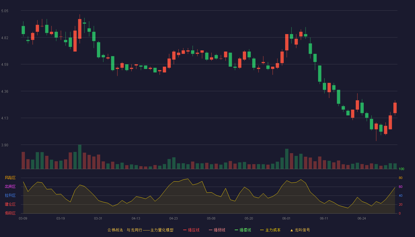苏能股份(600925)云梯战法K线图 - 强压线0.00 强弱线0.00 强撑线0.00 破位区