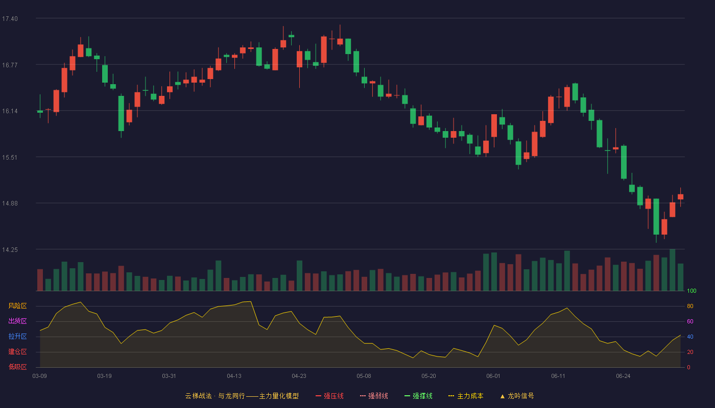 杭州银行(600926)云梯战法K线图 - 强压线0.00 强弱线0.00 强撑线0.00 破位区