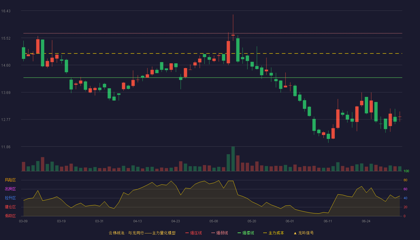 永安期货(600927)云梯战法K线图 - 强压线17.16 强弱线15.67 强撑线14.18 破位区