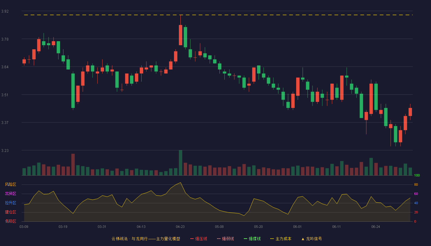 西安银行(600928)云梯战法K线图 - 强压线4.49 强弱线4.28 强撑线4.07 破位区