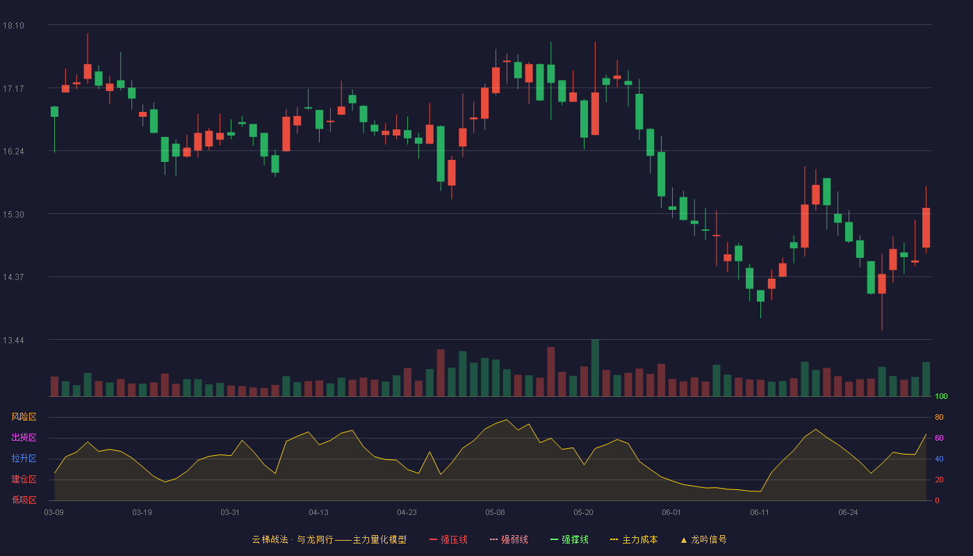 爱柯迪(600933)云梯战法K线图 - 强压线21.70 强弱线20.70 强撑线19.69 破位区