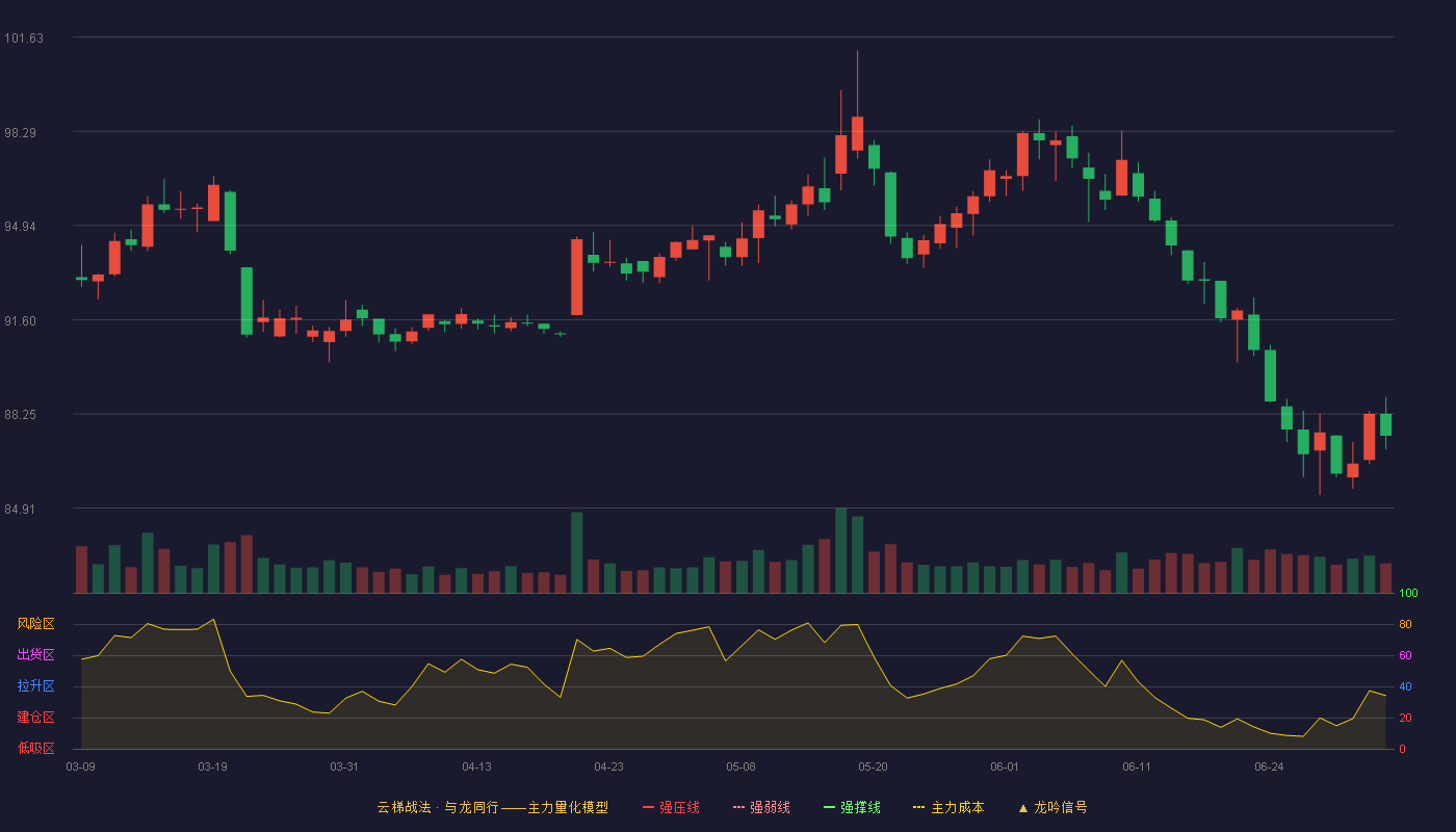 中国移动(600941)云梯战法K线图 - 强压线0.00 强弱线0.00 强撑线0.00 破位区