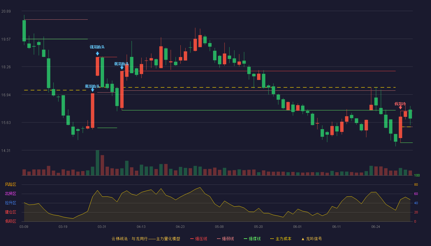 维远股份(600955)云梯战法K线图 - 强压线16.17 强弱线15.42 强撑线14.67 强势区