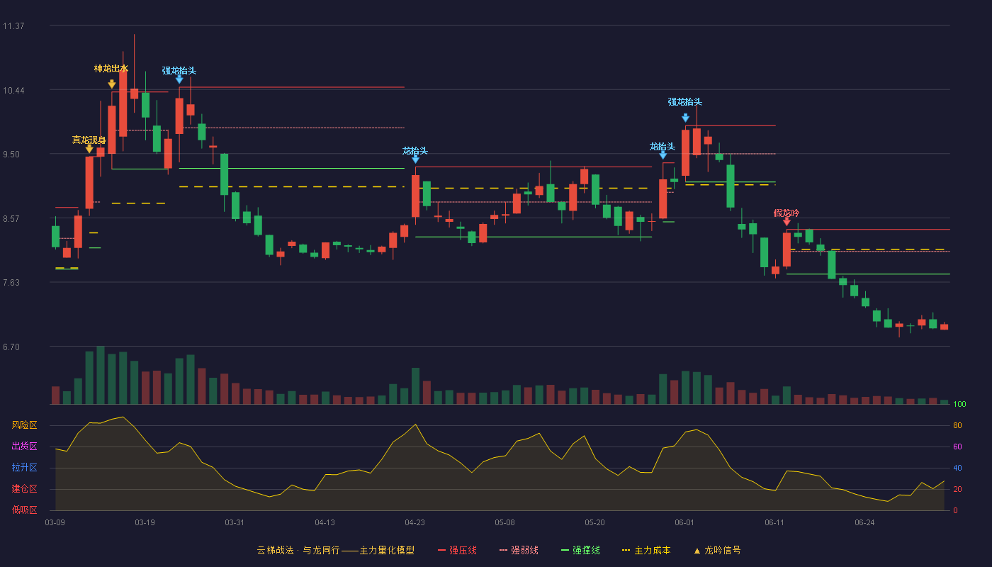 新天绿能(600956)云梯战法K线图 - 强压线8.40 强弱线8.08 强撑线7.75 破位区