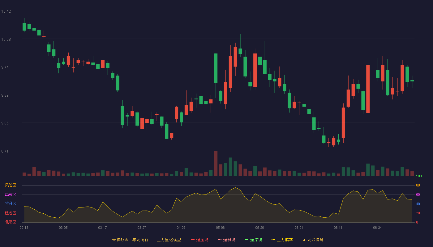 东方证券(600958)云梯战法K线图 - 强压线11.64 强弱线11.08 强撑线10.51 破位区