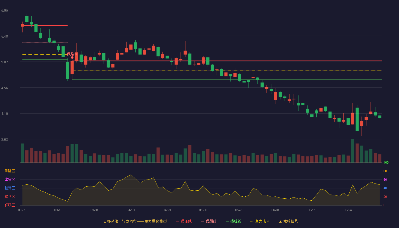 渤海汽车(600960)云梯战法K线图 - 强压线5.04 强弱线4.87 强撑线4.70 破位区