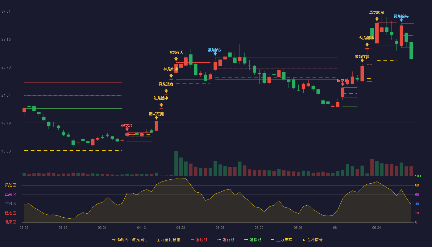 株冶集团(600961)云梯战法K线图 - 强压线35.63 强弱线33.69 强撑线31.74 破位区