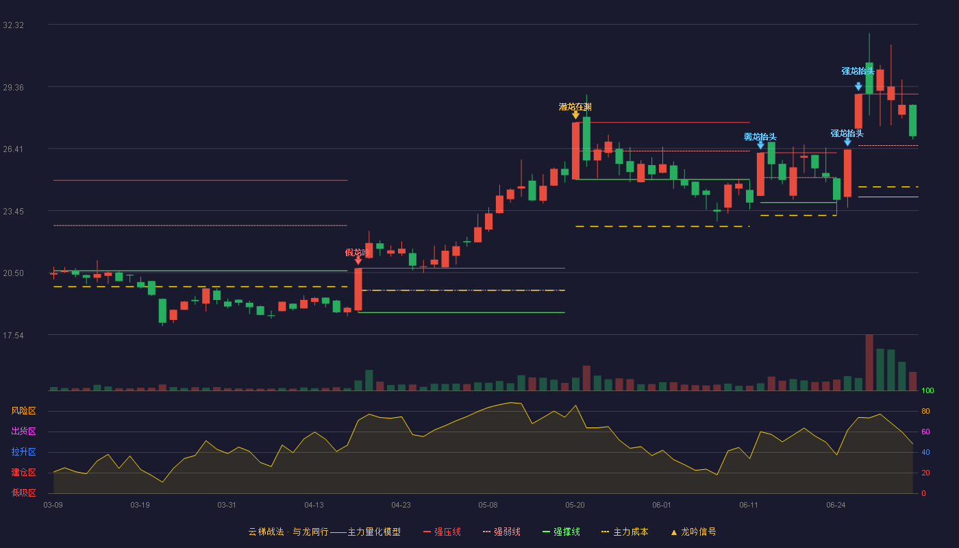 国投中鲁(600962)云梯战法K线图 - 强压线29.00 强弱线26.55 强撑线24.10 强势区
