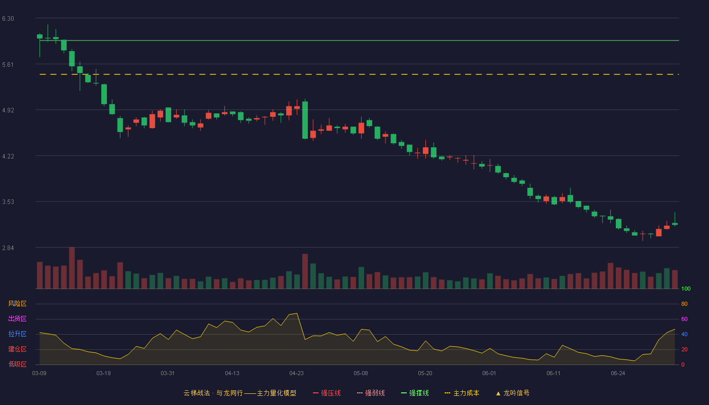 岳阳林纸(600963)云梯战法K线图 - 强压线6.67 强弱线6.32 强撑线5.96 破位区