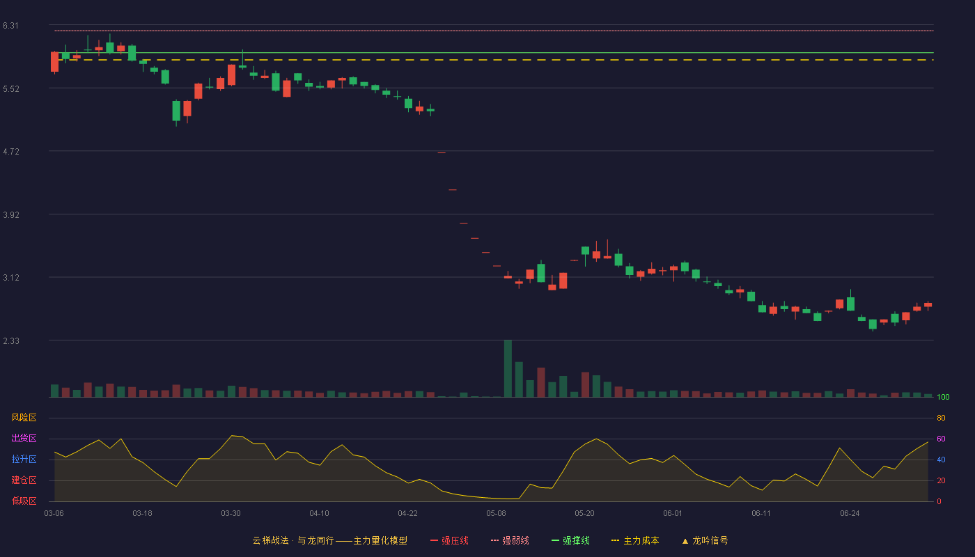 福成股份(600965)云梯战法K线图 - 强压线6.52 强弱线6.24 强撑线5.96 破位区