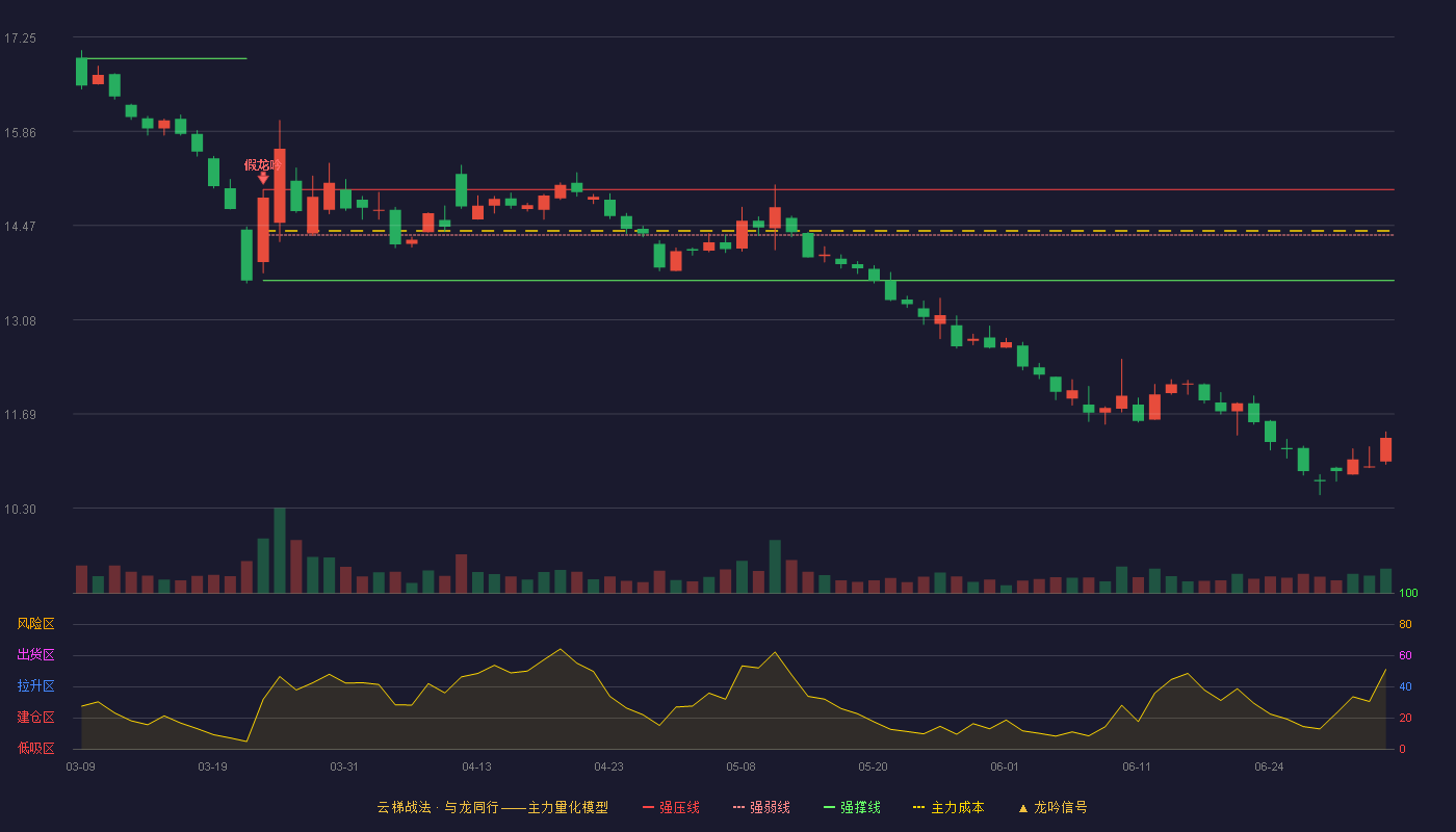 内蒙一机(600967)云梯战法K线图 - 强压线15.00 强弱线14.33 强撑线13.66 破位区