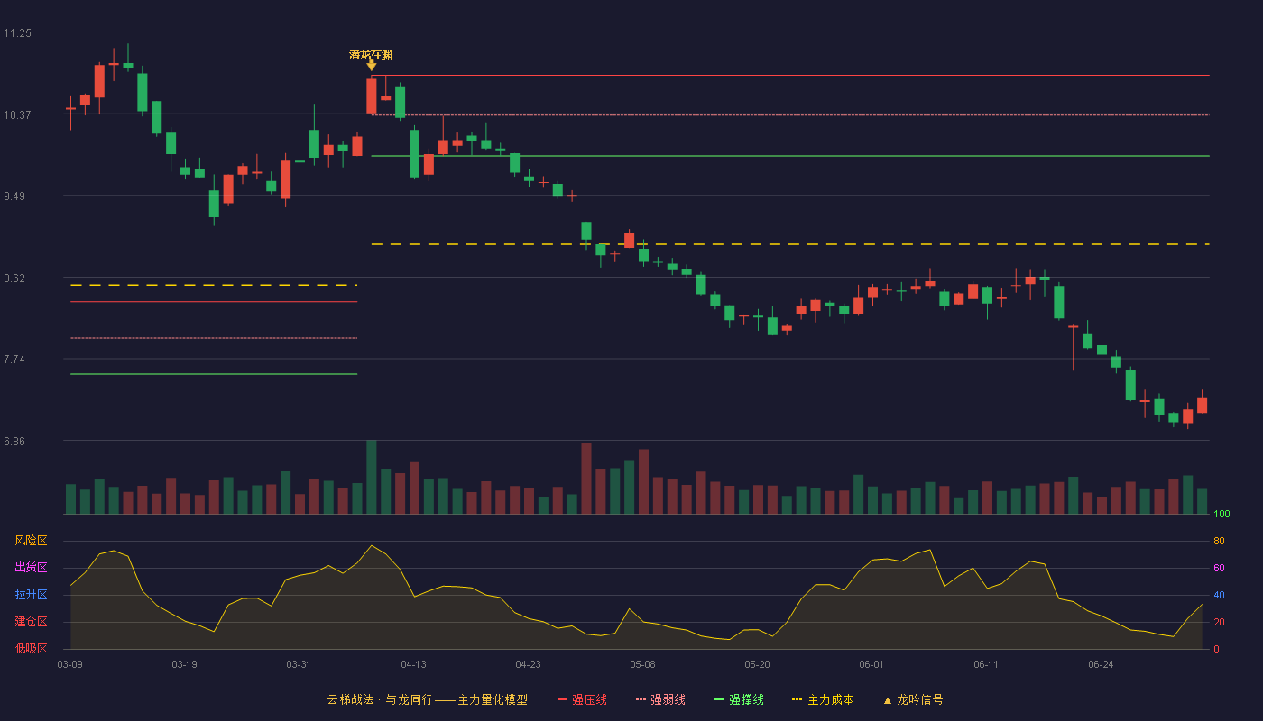 中材国际(600970)云梯战法K线图 - 强压线10.79 强弱线10.36 强撑线9.92 破位区