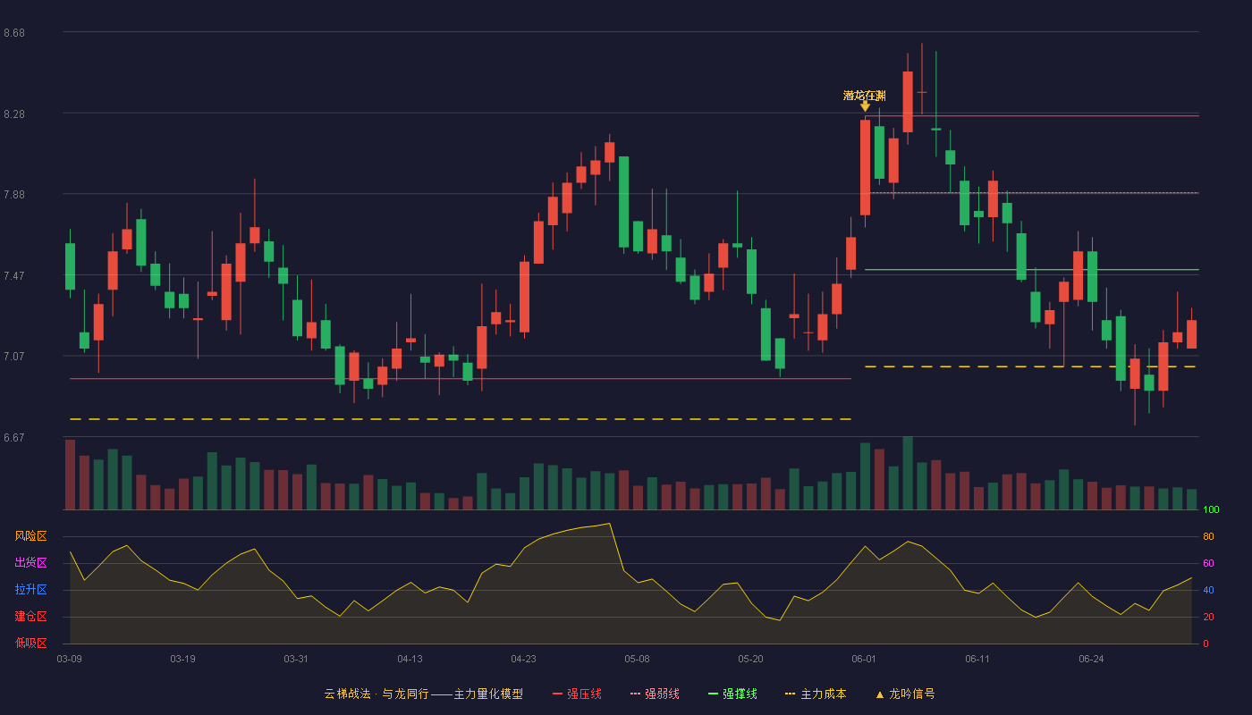 恒源煤电(600971)云梯战法K线图 - 强压线8.26 强弱线7.88 强撑线7.50 破位区