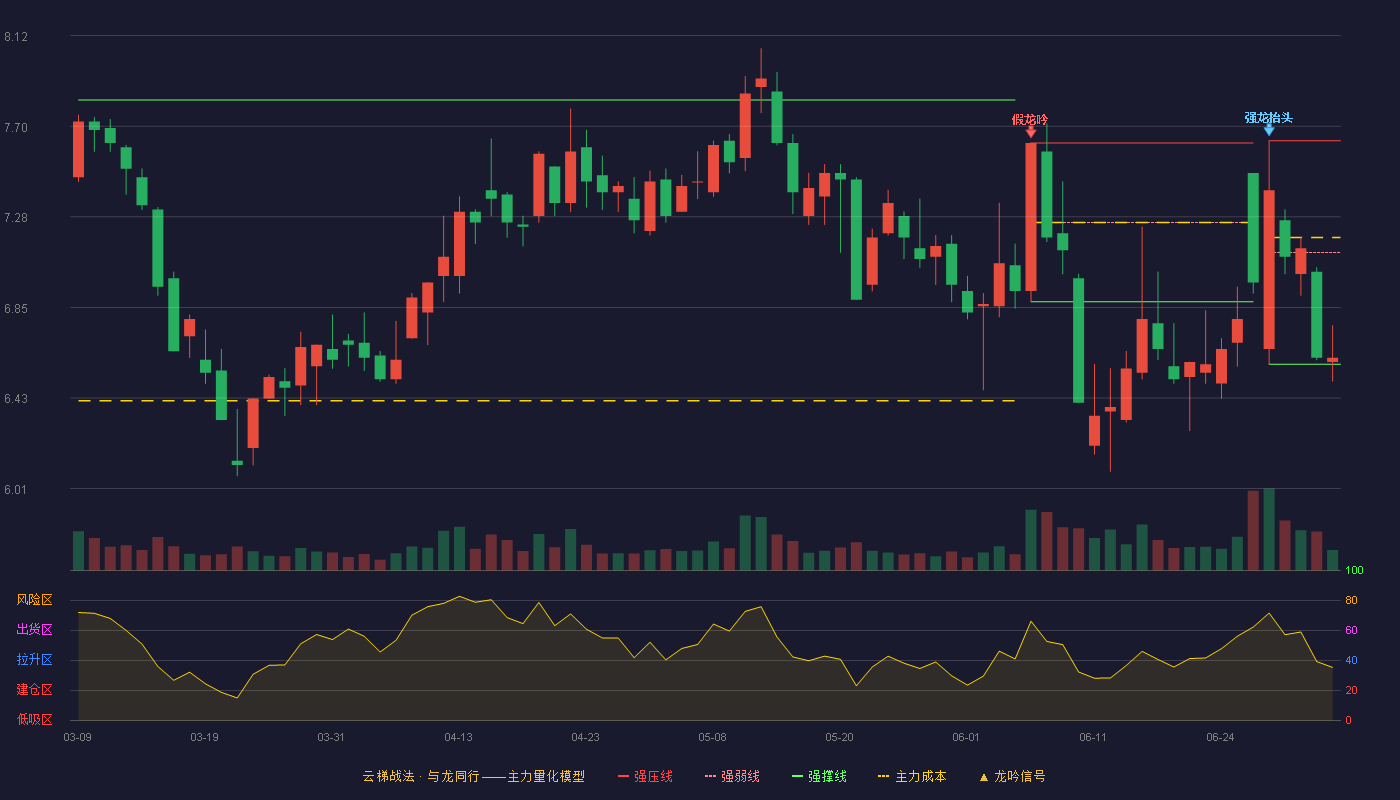 宝胜股份(600973)云梯战法K线图 - 强压线7.63 强弱线7.11 强撑线6.59 弱势区