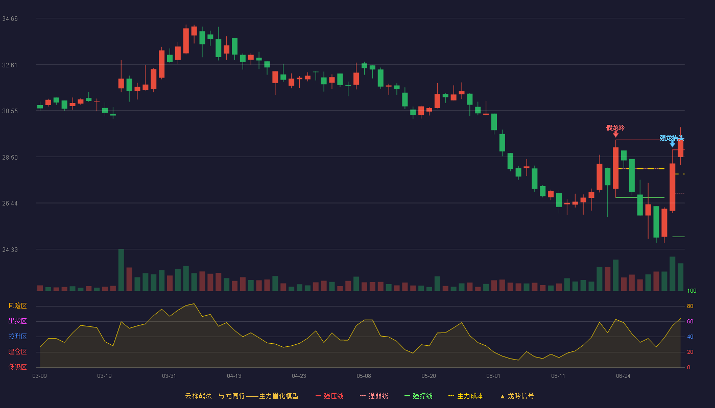健民集团(600976)云梯战法K线图 - 强压线28.81 强弱线26.88 强撑线24.94 加速区