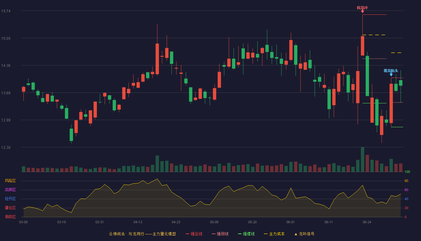 中国电影(600977)云梯战法K线图 - 强压线14.05 强弱线13.43 强撑线12.81 强势区