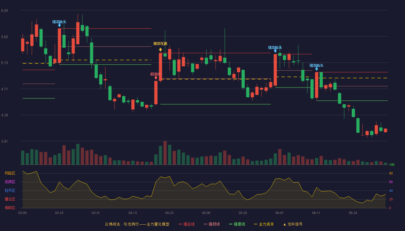 广安爱众(600979)云梯战法K线图 - 强压线4.99 强弱线4.75 强撑线4.50 破位区